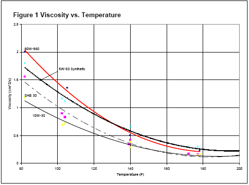 Viscosity vs. temp chart