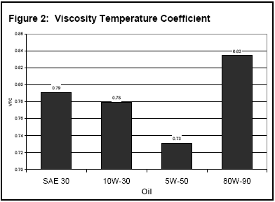 Viscosity Temp coefficient chart